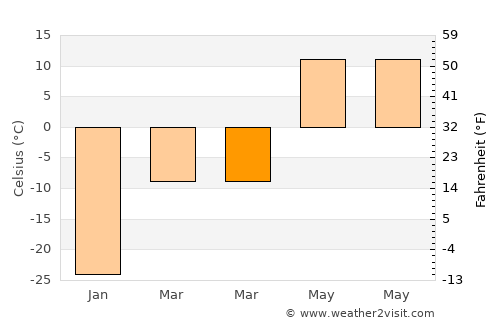 Xinqing average temperature in March