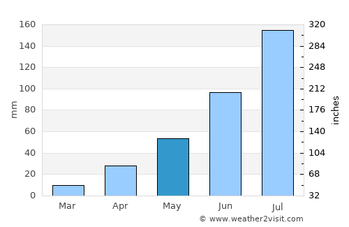 Xinqing average rain in May