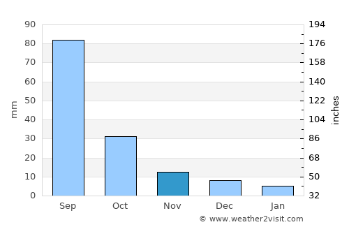 Xinqing average rain in November