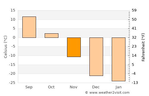 Xinqing average temperature in November