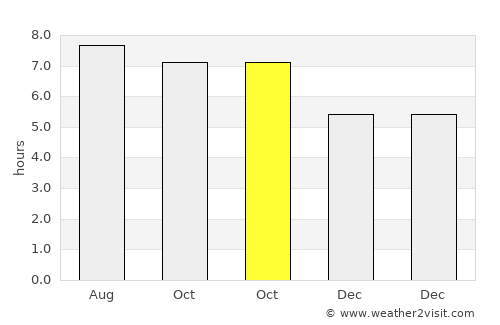 Xinqing average rain in October