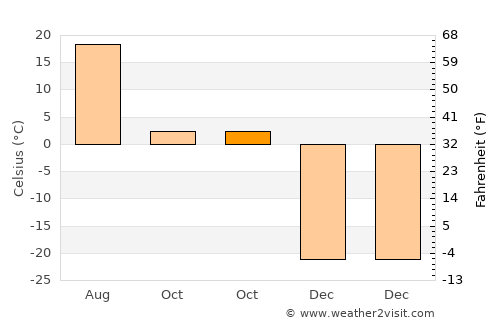 Xinqing average temperature in October