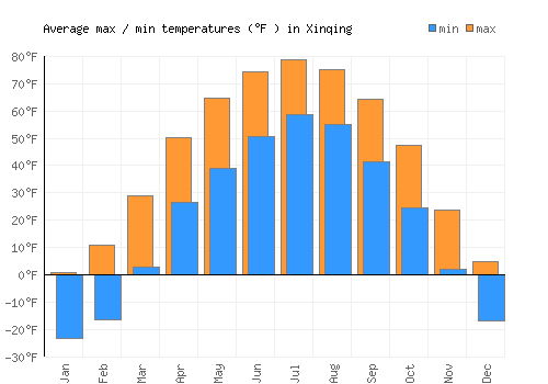 Xinqing average minimum / maximum temperatures (Fahrenheit)