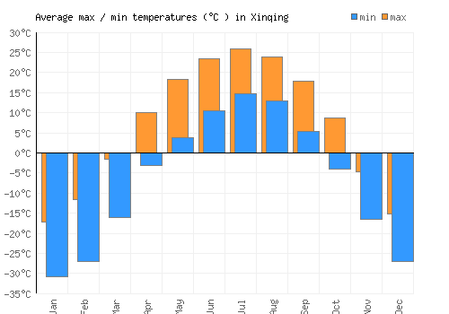 Xinqing average minimum / maximum temperatures (Celsius)