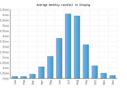 Xinqing monthly rainfall chart (inches)