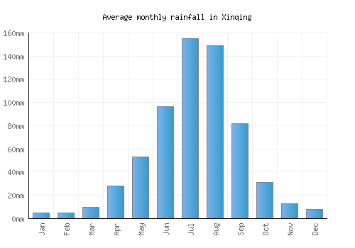 Xinqing monthly rainfall chart (mm)