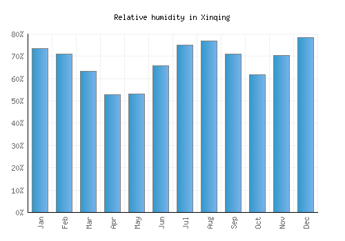 Xinqing relative humidity averages