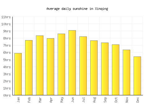 Xinqing average daily sunshine chart