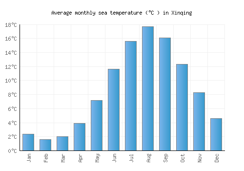 Xinqing average sea temperature chart (Celsius)