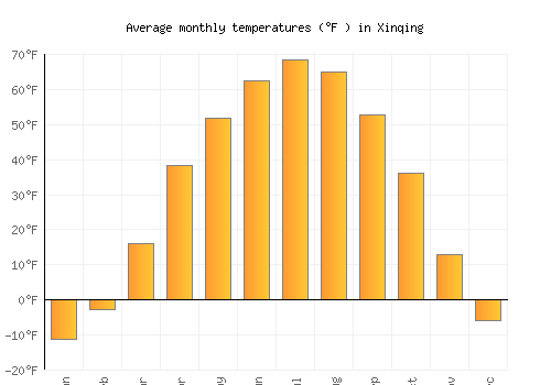 Xinqing average temperature chart (Fahrenheit)