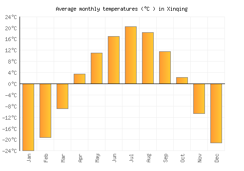 Xinqing average temperature chart (Celsius)