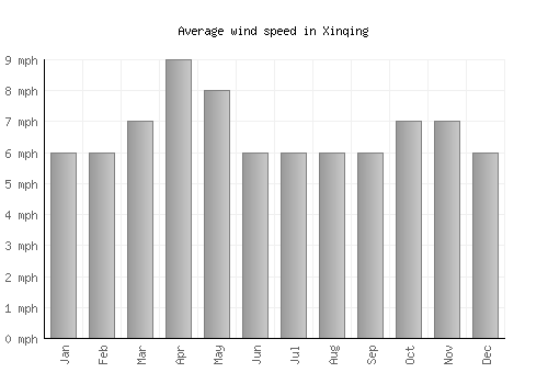Xinqing average winspeed by month (mph)