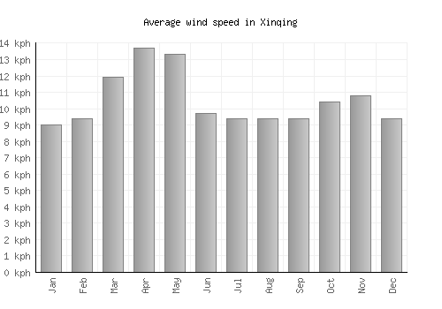 Xinqing average winspeed by month (km/h)