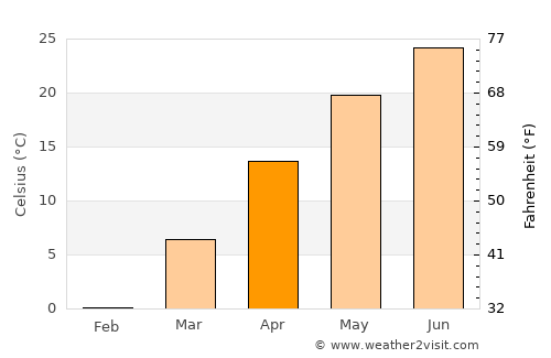 Xintai average temperature in April