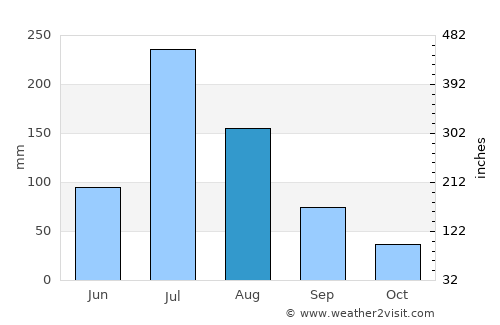 Xintai average rain in August