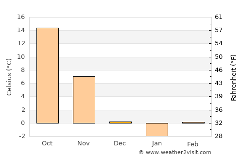 Xintai average temperature in December