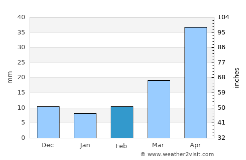 Xintai average rain in February