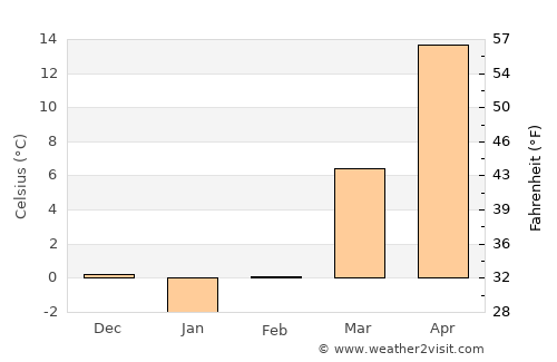 Xintai average temperature in February
