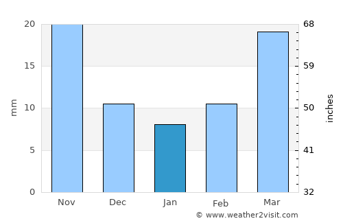Xintai average rain in January