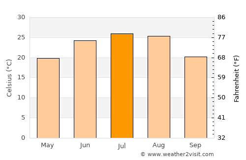 Xintai average temperature in July