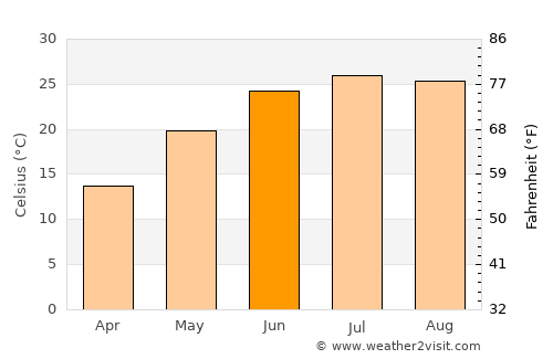 Xintai average temperature in June