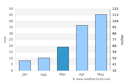 Xintai average rain in March