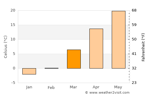 Xintai average temperature in March