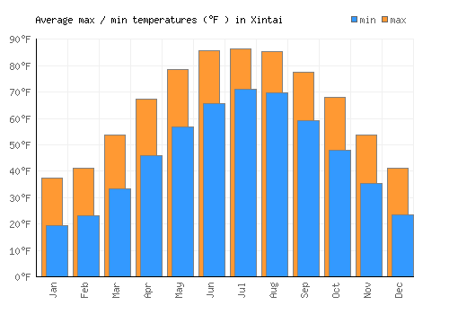 Xintai average minimum / maximum temperatures (Fahrenheit)