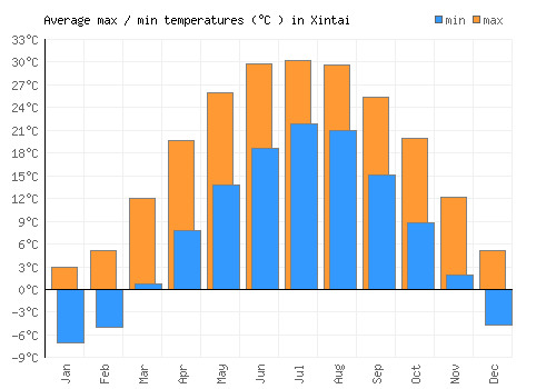 Xintai average minimum / maximum temperatures (Celsius)