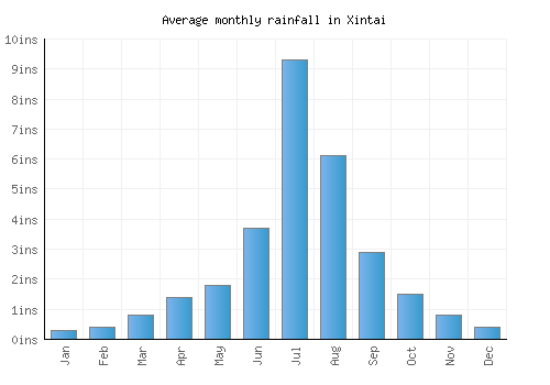 Xintai monthly rainfall chart (inches)