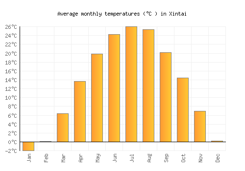 Xintai average temperature chart (Celsius)