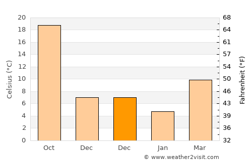 Xinwan average temperature in December