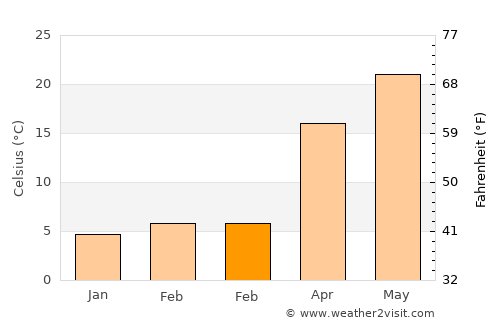 Xinwan average temperature in February