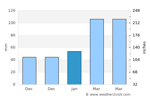 Xinwan average rain in January
