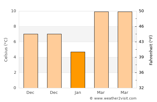 Xinwan average temperature in January