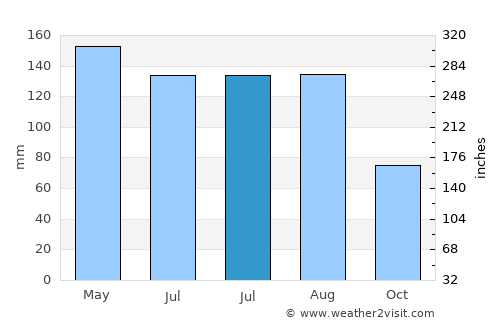 Xinwan average rain in July