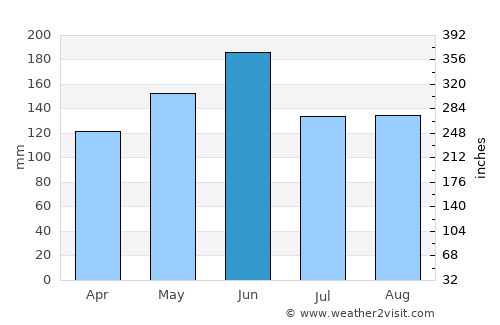 Xinwan average rain in June