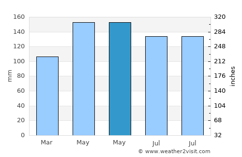 Xinwan average rain in May