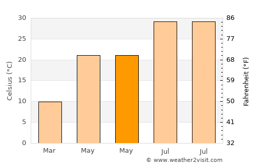Xinwan average temperature in May