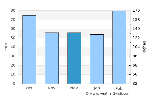 Xinwan average rain in November