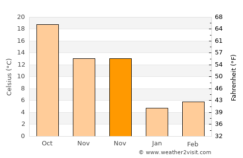 Xinwan average temperature in November