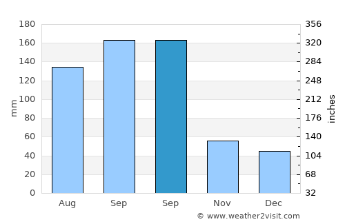Xinwan average rain in September