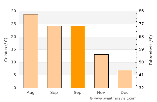 Xinwan average temperature in September