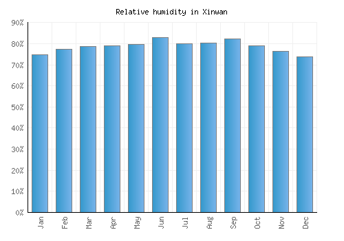 Xinwan relative humidity averages