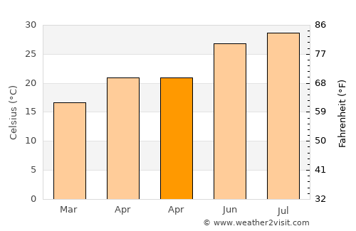 Xinxi average temperature in April