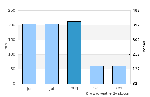 Xinxi average rain in August