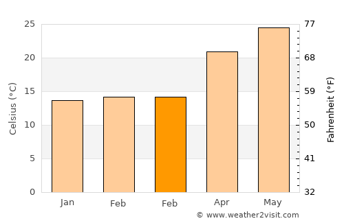 Xinxi average temperature in February