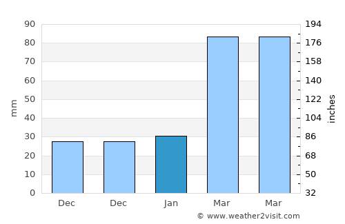 Xinxi average rain in January