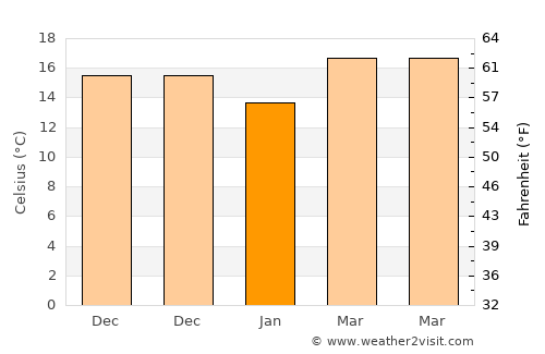 Xinxi average temperature in January