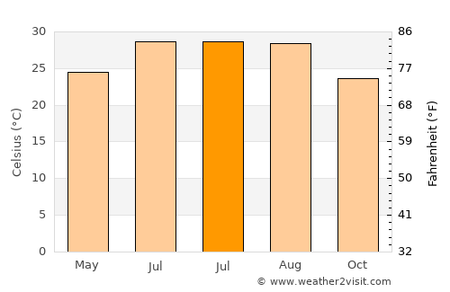 Xinxi average temperature in July